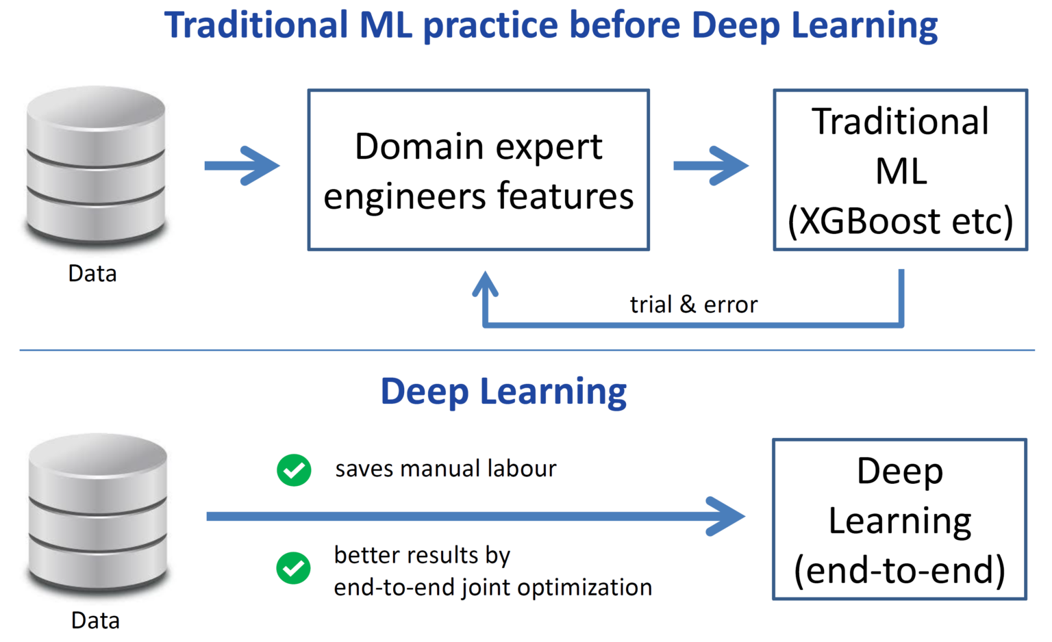 AutoML | Deep Learning 2.0: Extending The Power Of Deep Learning To The ...